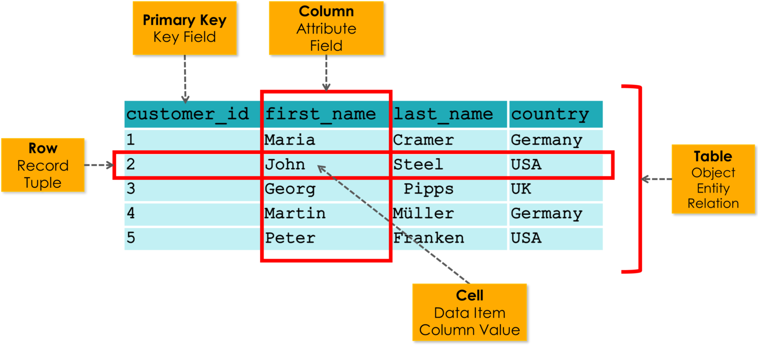 SQL Overview
